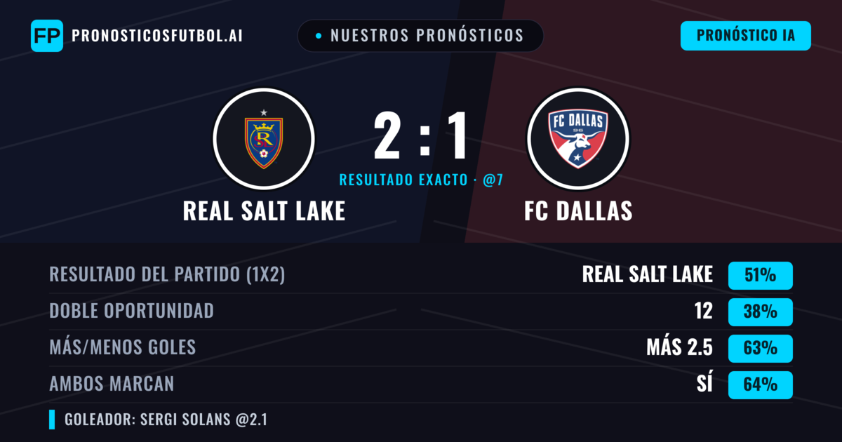 Nuestros pronósticos: Real Salt Lake vs FC Dallas — Real Salt Lake — Ganar (49%); Más 2.5; Ambos marcan: Sí