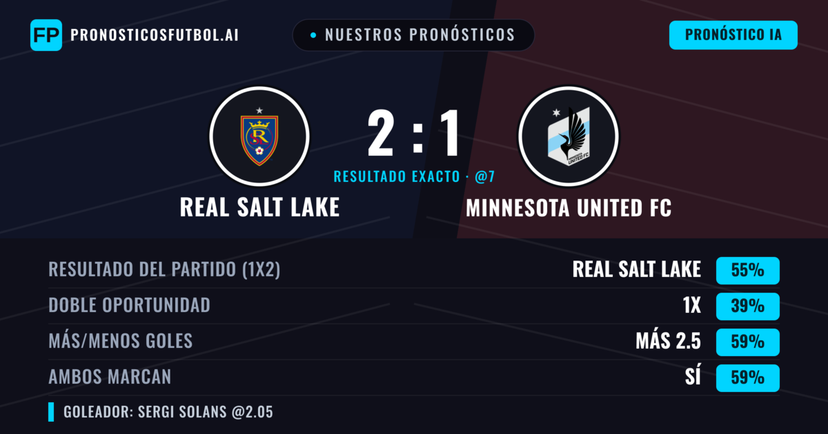 Nuestros pronósticos: Real Salt Lake vs Minnesota United FC — Real Salt Lake — Ganar (54%); Más 2.5; Ambos marcan: Sí