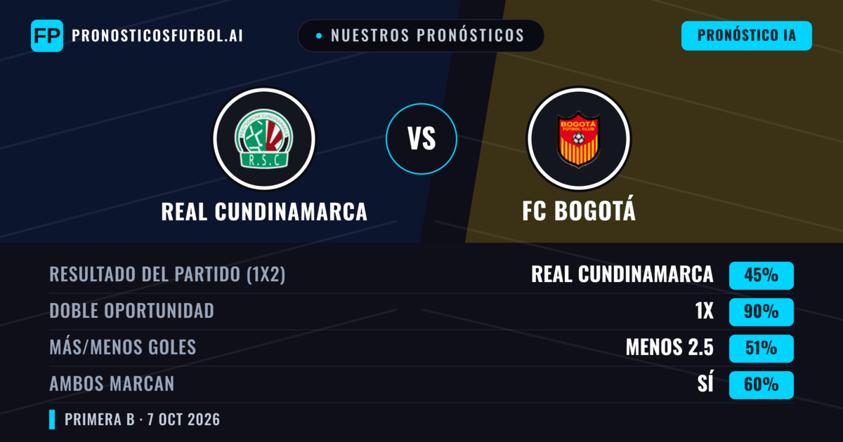 Nuestros pronósticos: Real Cundinamarca vs FC Bogotá — Empate (45%); Menos 2.5; Ambos marcan: Sí