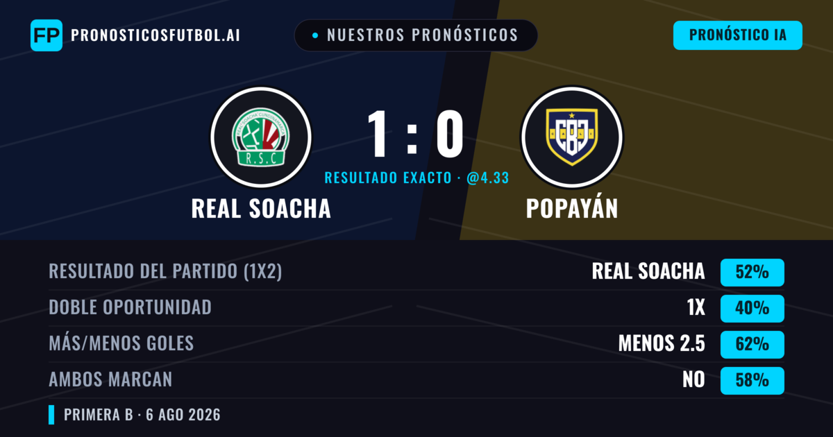 Nuestros pronósticos: Real Cundinamarca vs Popayán — Real Cundinamarca — Ganar (53%); Menos 2.5; Ambos marcan: No