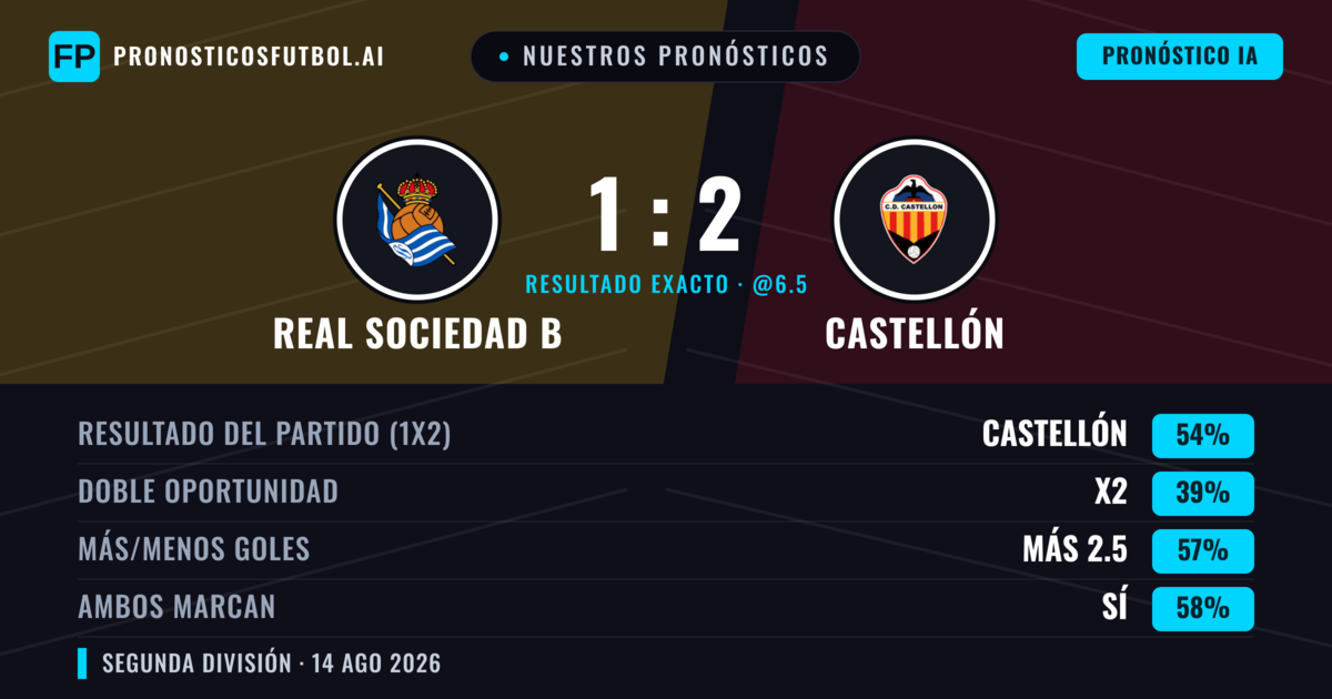 Nuestros pronósticos: Real Sociedad B vs Castellón — Castellón — Ganar (49%); Más 2.5; Ambos marcan: Sí