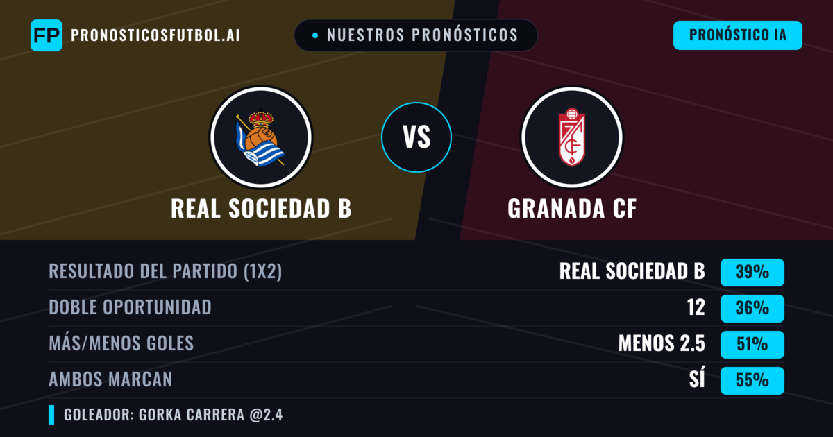 Nuestros pronósticos: Real Sociedad B vs Granada CF — Real Sociedad B — Ganar (37%); Menos 2.5; Ambos marcan: Sí
