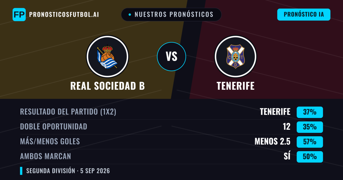 Nuestros pronósticos: Real Sociedad B vs Tenerife — Real Sociedad B — Ganar (37%); Menos 2.5; Ambos marcan: Sí