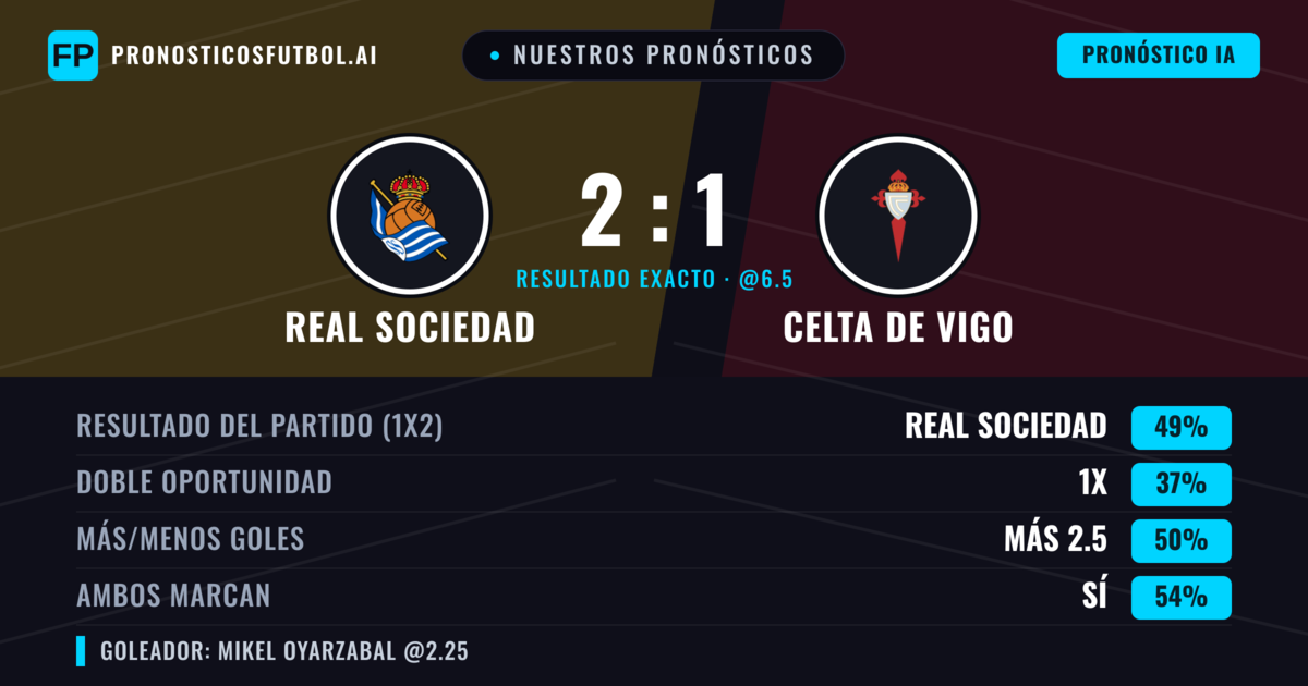 Nuestros pronósticos: Real Sociedad vs Celta de Vigo — Real Sociedad — Ganar (51%); Más 2.5; Ambos marcan: Sí
