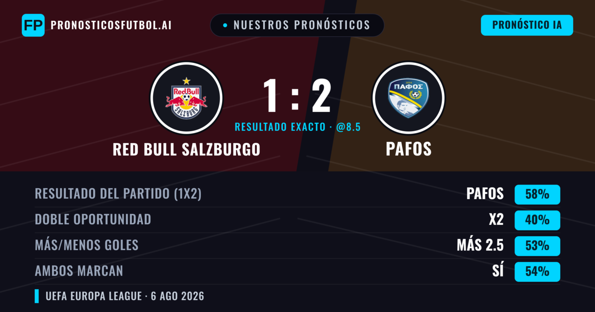 Nuestros pronósticos: Red Bull Salzburgo vs Pafos — Pafos — Ganar (58%); Más 2.5; Ambos marcan: Sí