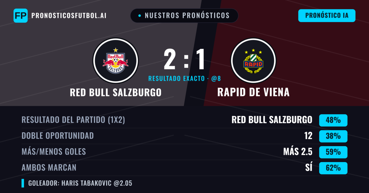 Nuestros pronósticos: Red Bull Salzburgo vs Rapid de Viena — Red Bull Salzburgo — Ganar (52%); Más 2.5; Ambos marcan: Sí