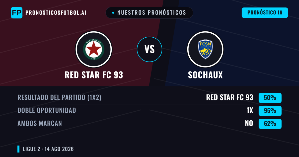Nuestros pronósticos: Red Star FC 93 vs Sochaux — Red Star FC 93 — Ganar (51%); Menos 2.5; Ambos marcan: Sí