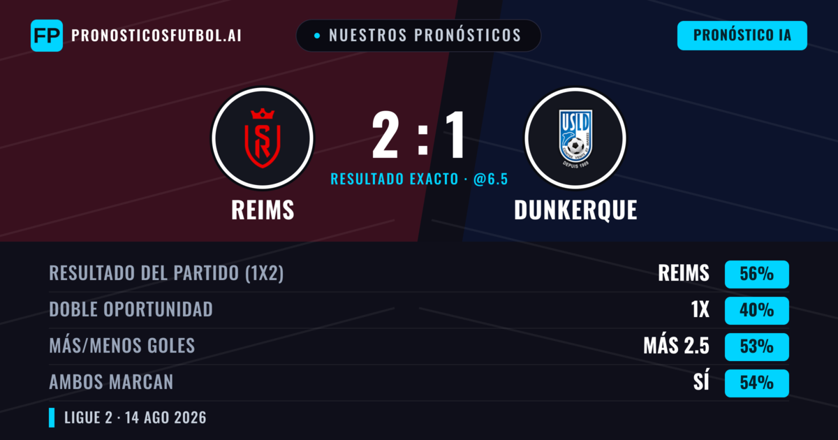 Nuestros pronósticos: Reims vs Dunkerque — Reims — Ganar (54%); Más 2.5; Ambos marcan: Sí