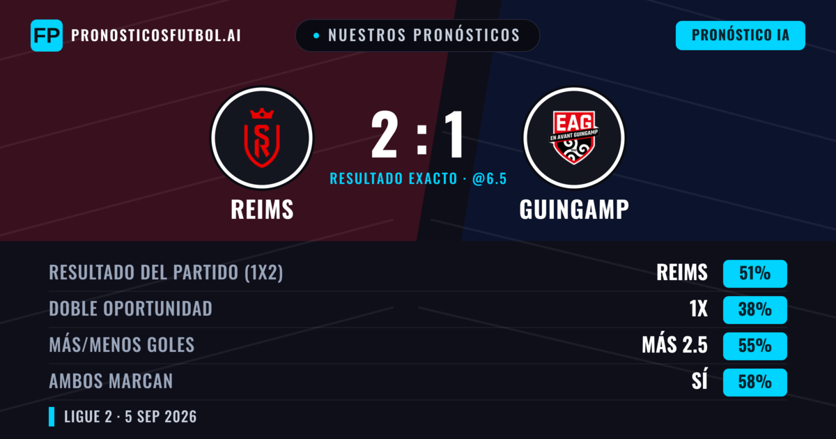 Nuestros pronósticos: Reims vs Guingamp — Reims — Ganar (53%); Más 2.5; Ambos marcan: Sí