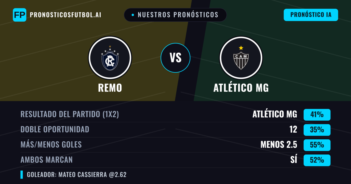 Nuestros pronósticos: Remo vs Atlético MG — Atlético MG — Ganar (37%); Menos 2.5; Ambos marcan: Sí