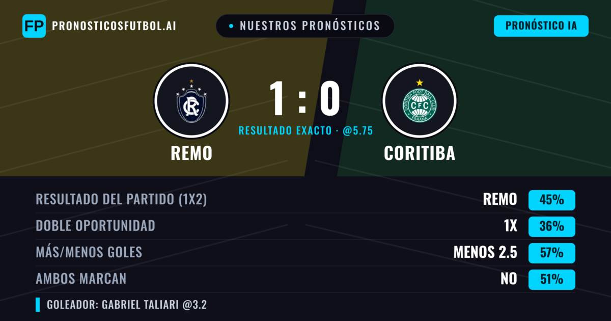 Nuestros pronósticos: Remo vs Coritiba — Remo — Ganar (45%); Menos 2.5; Ambos marcan: No