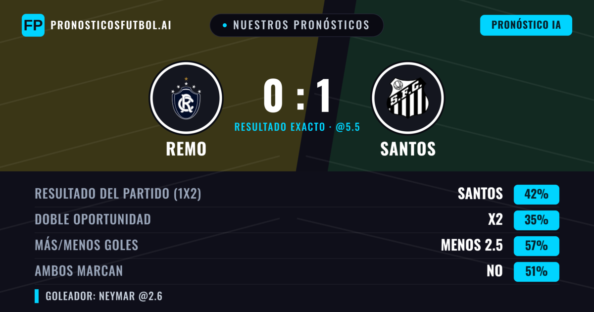 Nuestros pronósticos: Remo vs Santos — Santos — Ganar (42%); Menos 2.5; Ambos marcan: No