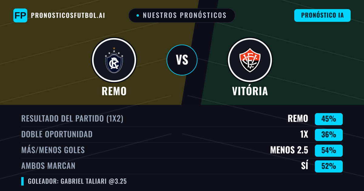 Nuestros pronósticos: Remo vs Vitória — Remo — Ganar (44%); Menos 2.5; Ambos marcan: Sí