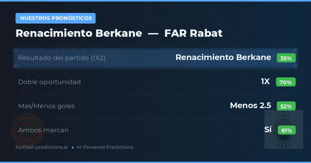Nuestros pronósticos: Renacimiento Berkane vs FAR Rabat — Empate (35%); Menos 2.5; Ambos marcan: Sí