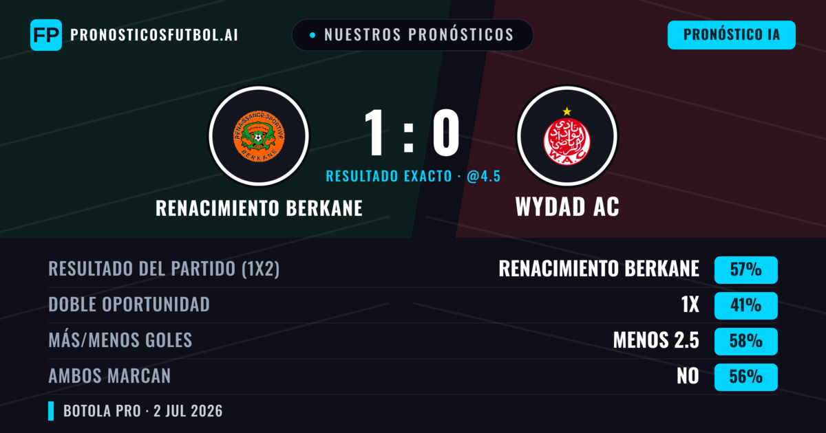 Nuestros pronósticos: Renacimiento Berkane vs Wydad AC — Renacimiento Berkane — Ganar (53%); Menos 2.5; Ambos marcan: No