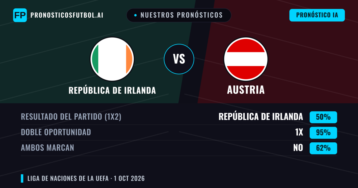 Nuestros pronósticos: República de Irlanda vs Austria — Austria — Ganar (42%); Menos 2.5; Ambos marcan: Sí