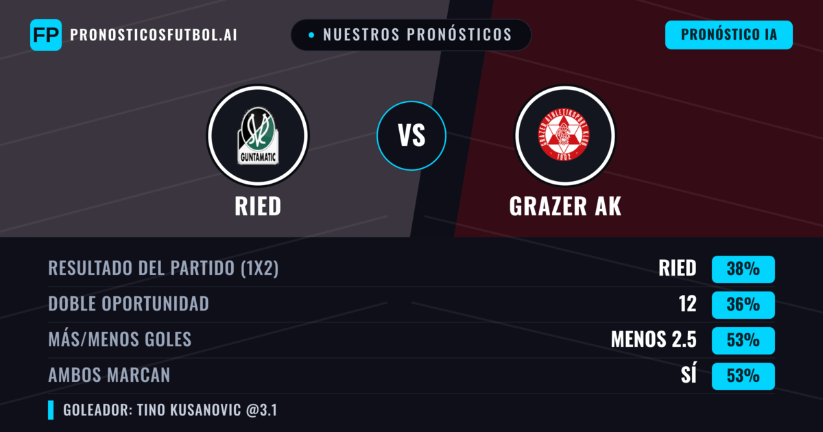 Nuestros pronósticos: Ried vs Grazer AK — Ried — Ganar (49%); Menos 2.5; Ambos marcan: Sí
