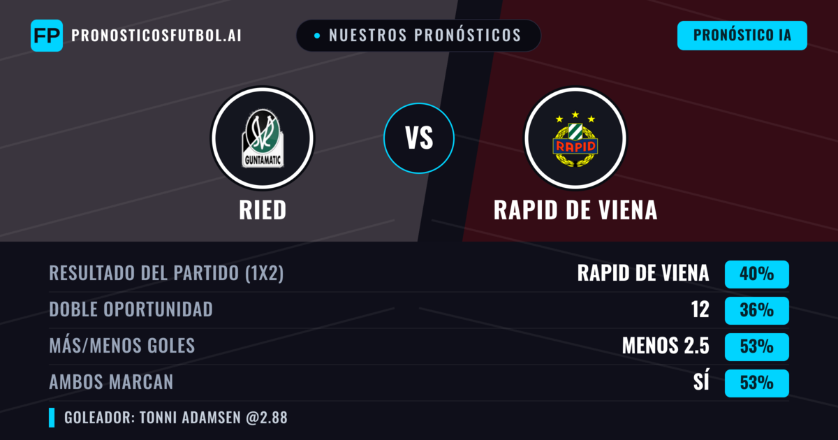 Nuestros pronósticos: Ried vs Rapid de Viena — Rapid de Viena — Ganar (43%); Menos 2.5; Ambos marcan: Sí