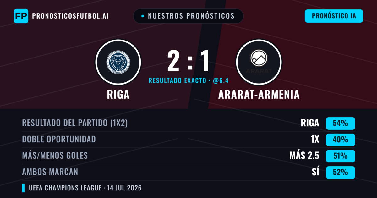 Nuestros pronósticos: Riga vs Ararat-Armenia — Riga — Ganar (56%); Más 2.5; Ambos marcan: Sí