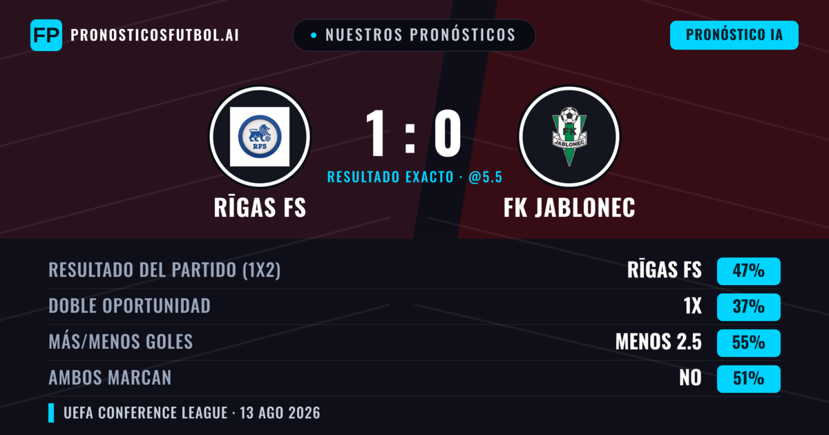 Nuestros pronósticos: Rīgas FS vs FK Jablonec — Rīgas FS — Ganar (47%); Menos 2.5; Ambos marcan: No
