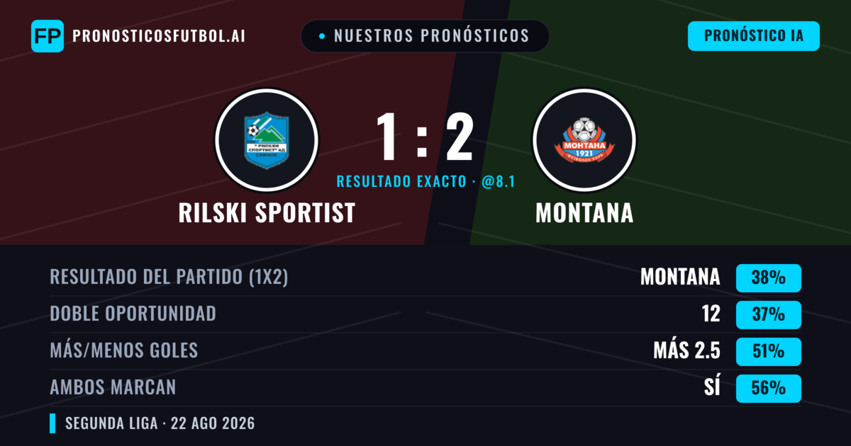 Nuestros pronósticos: Rilski Sportist vs Montana — Rilski Sportist — Ganar (38%); Más 2.5; Ambos marcan: Sí