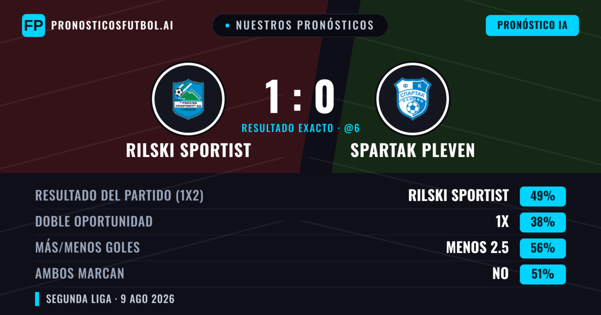 Nuestros pronósticos: Rilski Sportist vs Spartak Pleven — Rilski Sportist — Ganar (50%); Menos 2.5; Ambos marcan: No