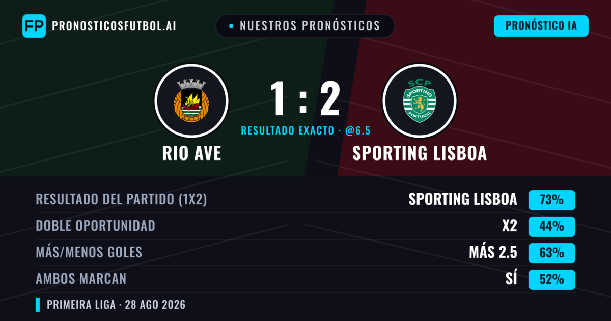 Nuestros pronósticos: Rio Ave vs Sporting Lisboa — Sporting Lisboa — Ganar (72%); Más 2.5; Ambos marcan: Sí