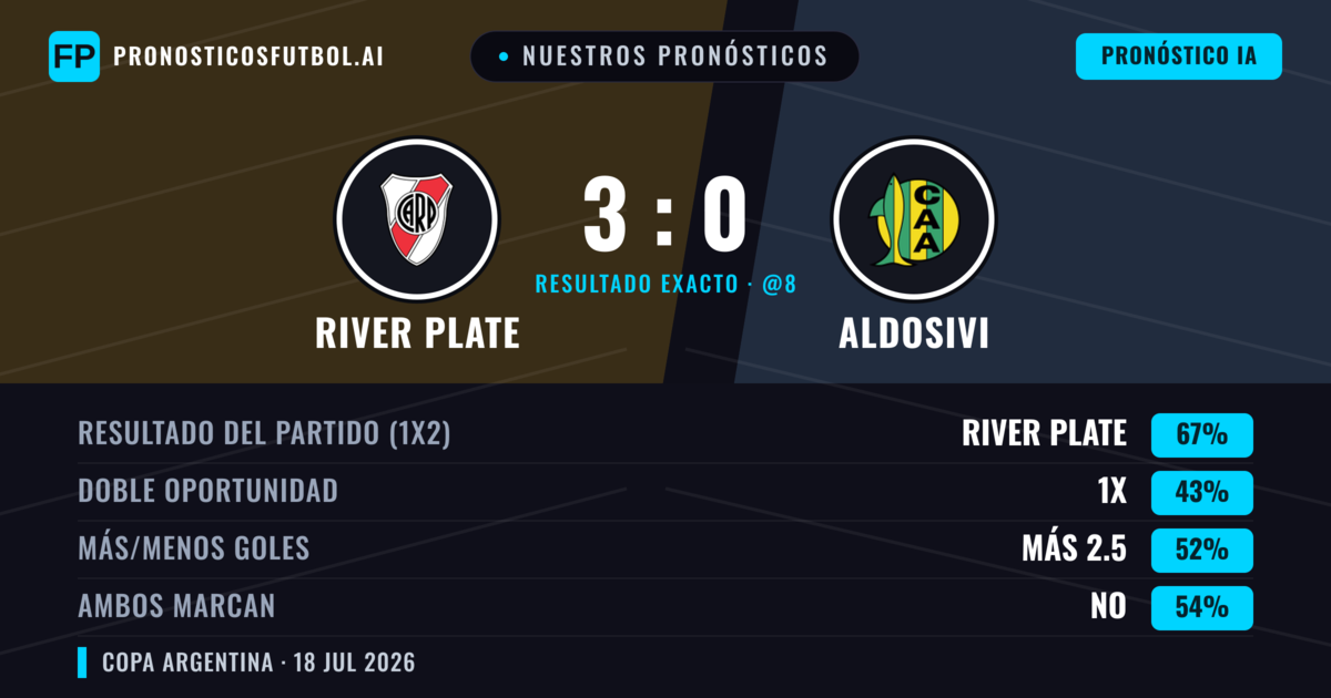 Nuestros pronósticos: River Plate vs Aldosivi — River Plate — Ganar (67%); Menos 2.5; Ambos marcan: No