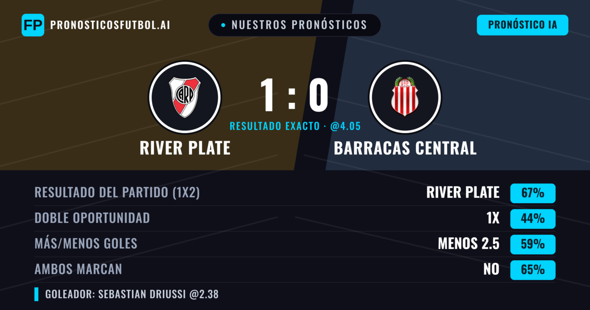 Nuestros pronósticos: River Plate vs Barracas Central — River Plate — Ganar (69%); Menos 2.5; Ambos marcan: No