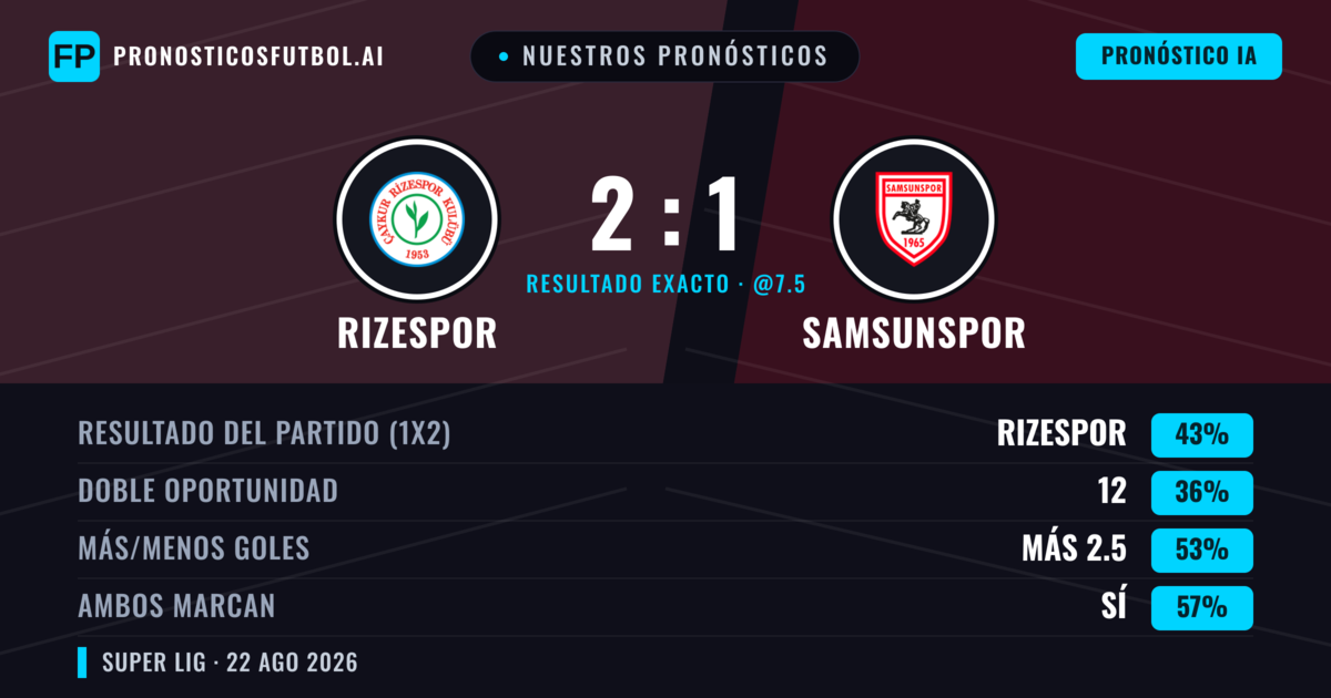 Nuestros pronósticos: Rizespor vs Samsunspor — Rizespor — Ganar (45%); Más 2.5; Ambos marcan: Sí