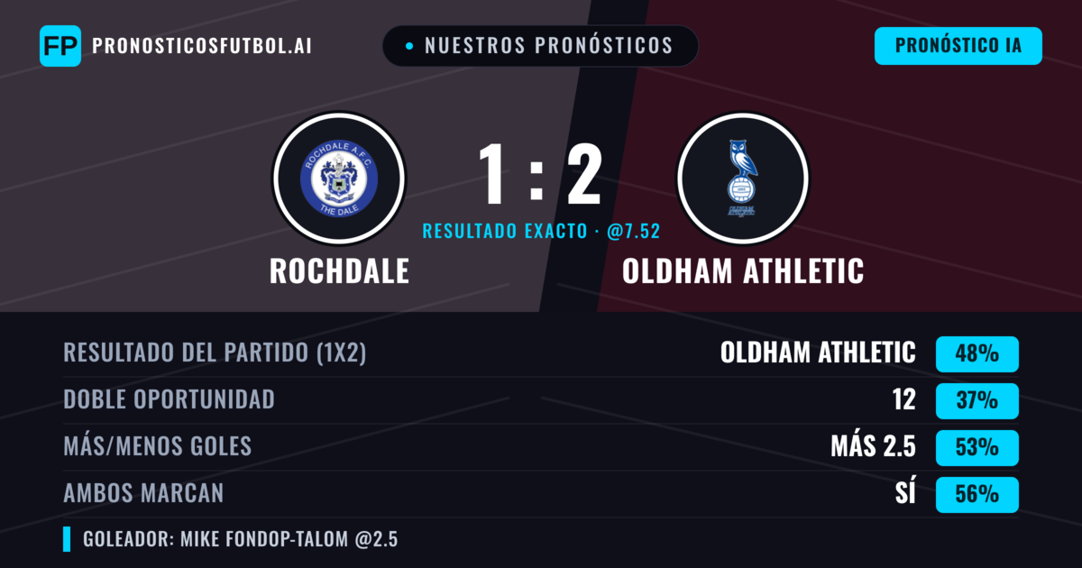 Nuestros pronósticos: Rochdale vs Oldham Athletic — Oldham Athletic — Ganar (49%); Más 2.5; Ambos marcan: Sí
