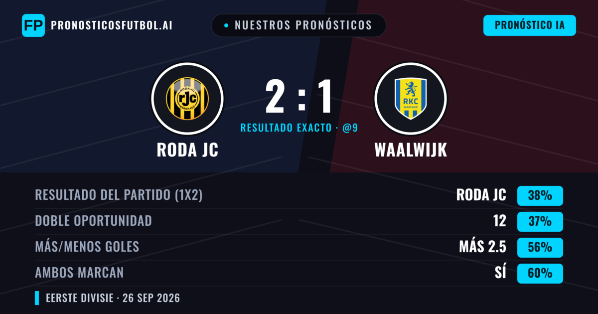 Nuestros pronósticos: Roda JC vs Waalwijk — Roda JC — Ganar (42%); Más 2.5; Ambos marcan: Sí