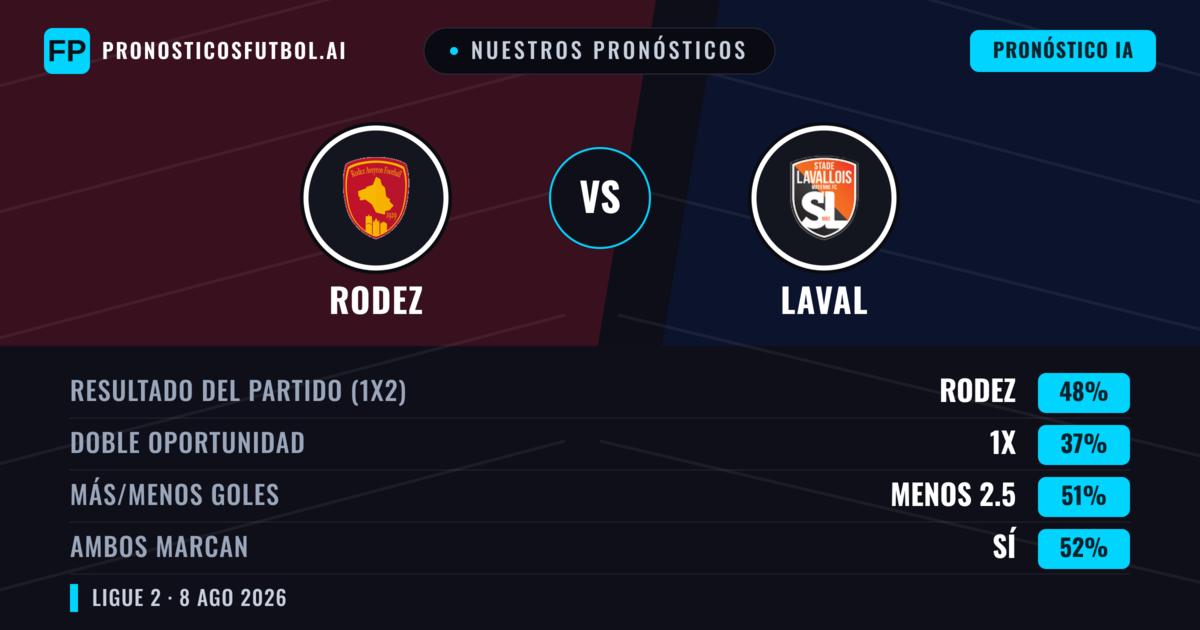 Nuestros pronósticos: Rodez vs Laval — Rodez — Ganar (48%); Menos 2.5; Ambos marcan: Sí