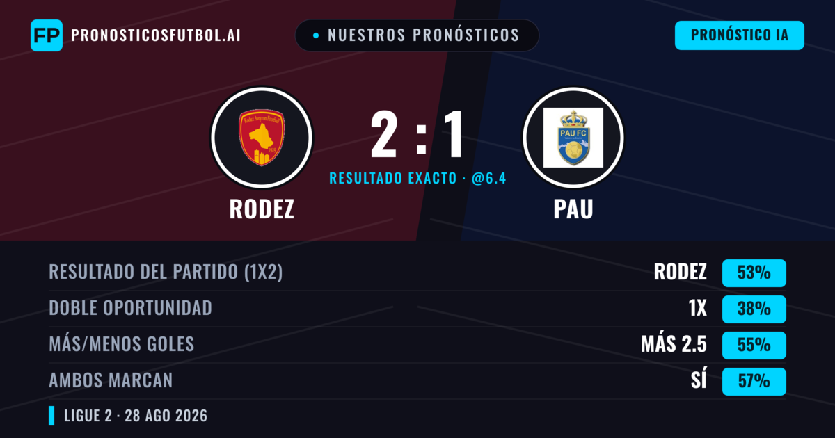 Nuestros pronósticos: Rodez vs PAU — Rodez — Ganar (55%); Más 2.5; Ambos marcan: Sí