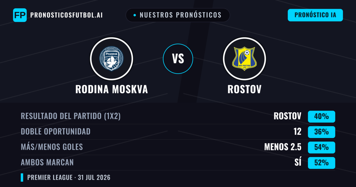 Nuestros pronósticos: Rodina Moskva vs Rostov — Rostov — Ganar (40%); Menos 2.5; Ambos marcan: Sí
