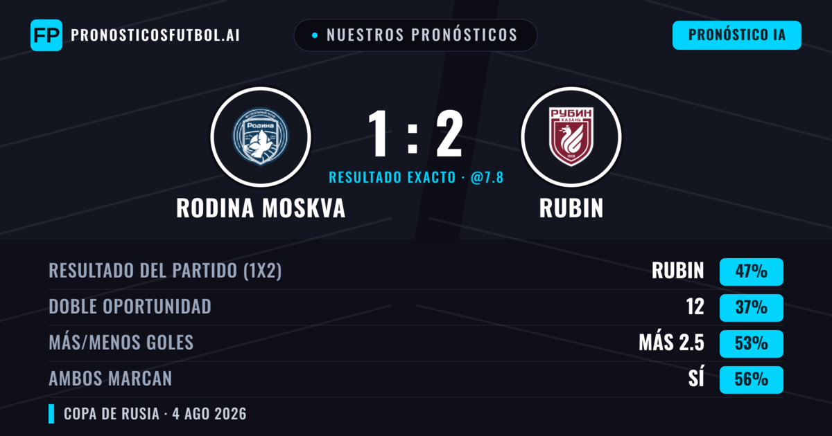Nuestros pronósticos: Rodina Moskva vs Rubin — Rubin — Ganar (45%); Más 2.5; Ambos marcan: Sí