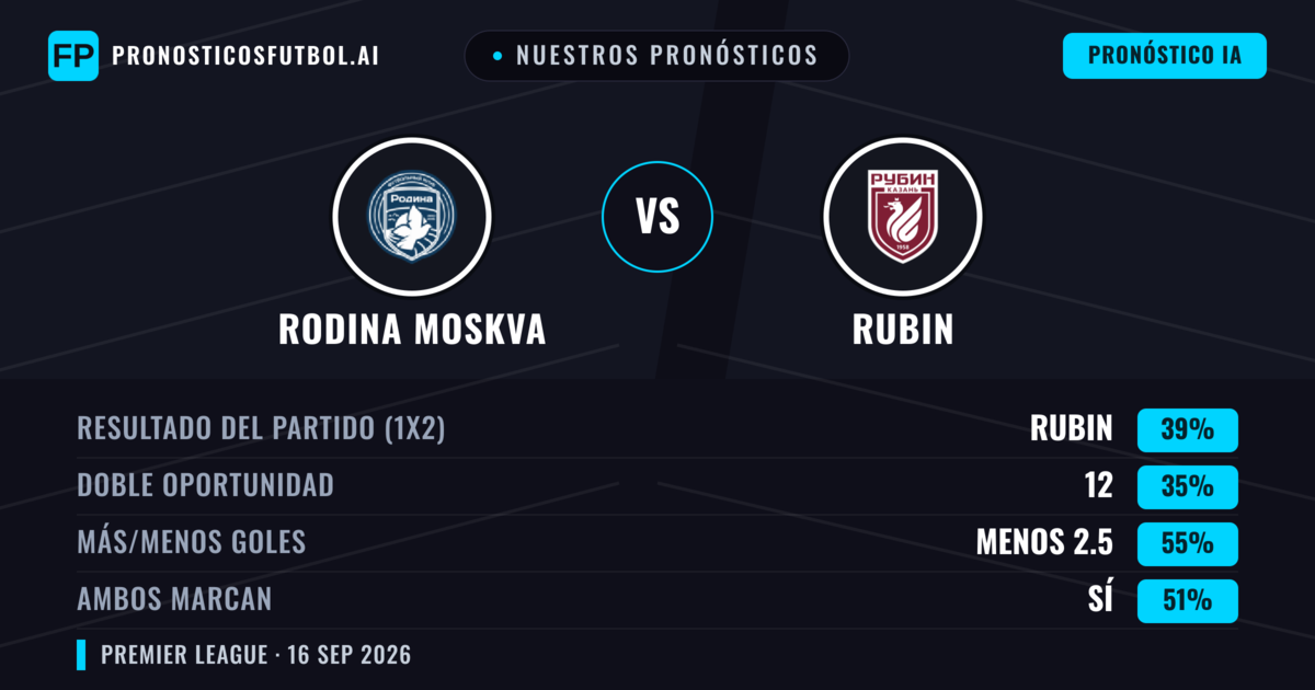 Nuestros pronósticos: Rodina Moskva vs Rubin — Rubin — Ganar (42%); Menos 2.5; Ambos marcan: Sí