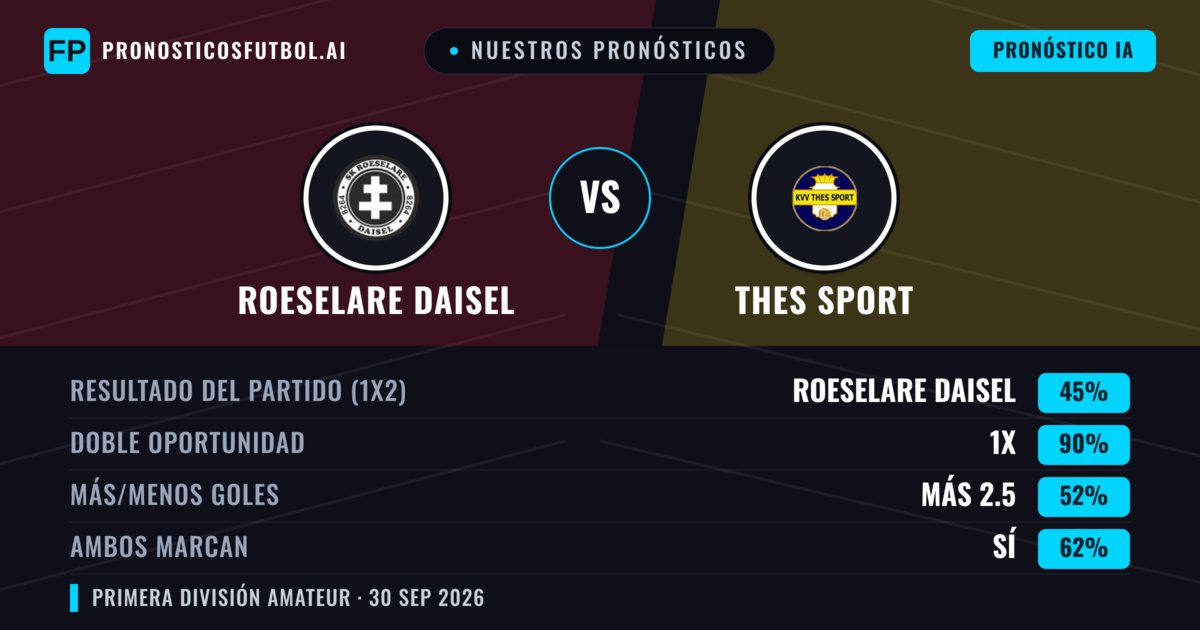 Nuestros pronósticos: Roeselare Daisel vs Thes Sport — Roeselare Daisel — Ganar (52%); Más 2.5; Ambos marcan: Sí