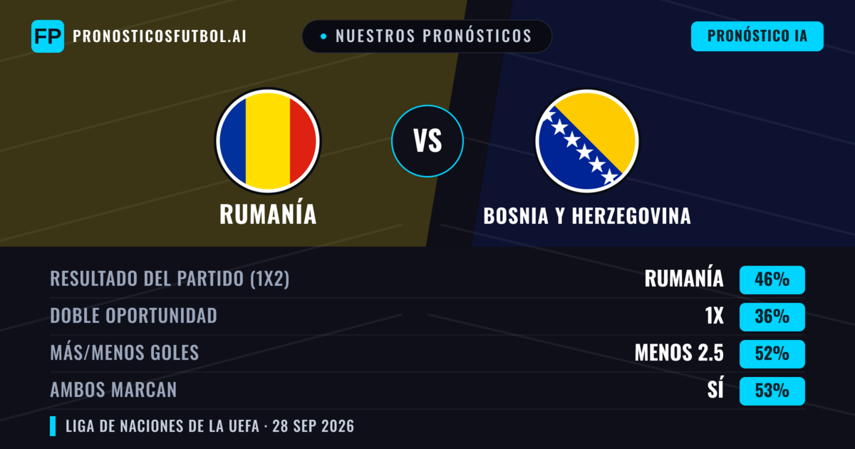 Nuestros pronósticos: Rumanía vs Bosnia y Herzegovina — Rumanía — Ganar (41%); Menos 2.5; Ambos marcan: Sí