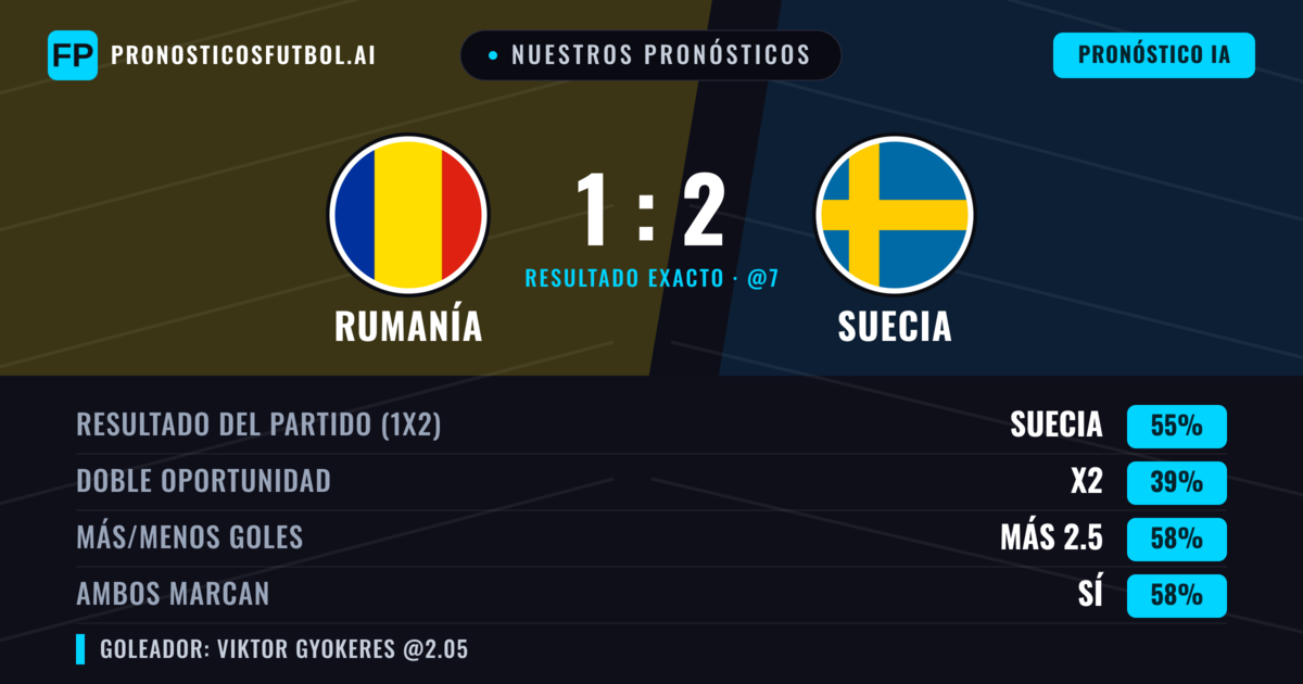 Nuestros pronósticos: Rumanía vs Suecia — Suecia — Ganar (54%); Más 2.5; Ambos marcan: Sí
