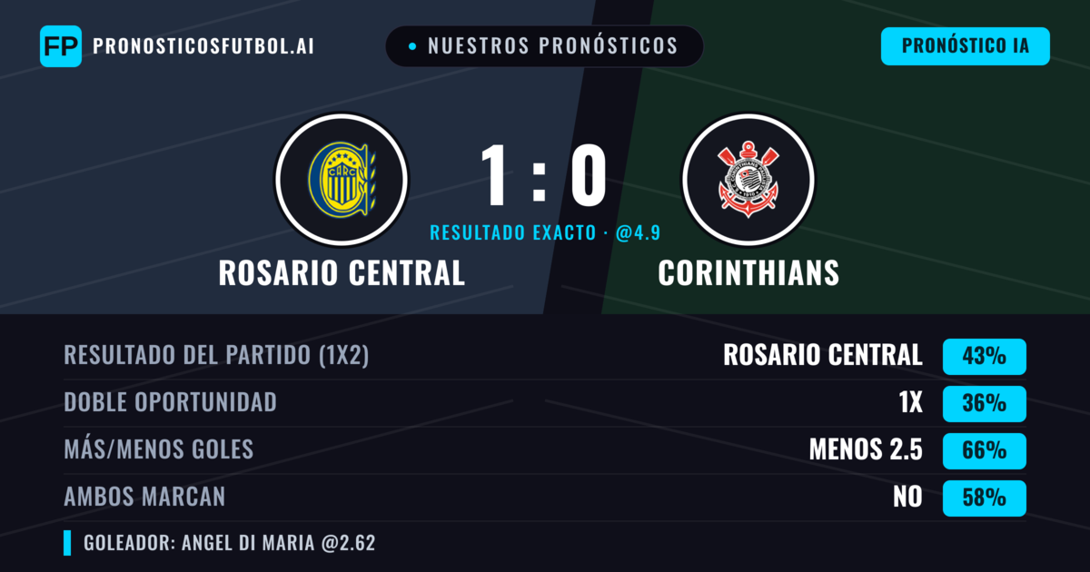 Nuestros pronósticos: Rosario Central vs Corinthians — Rosario Central — Ganar (43%); Menos 2.5; Ambos marcan: No