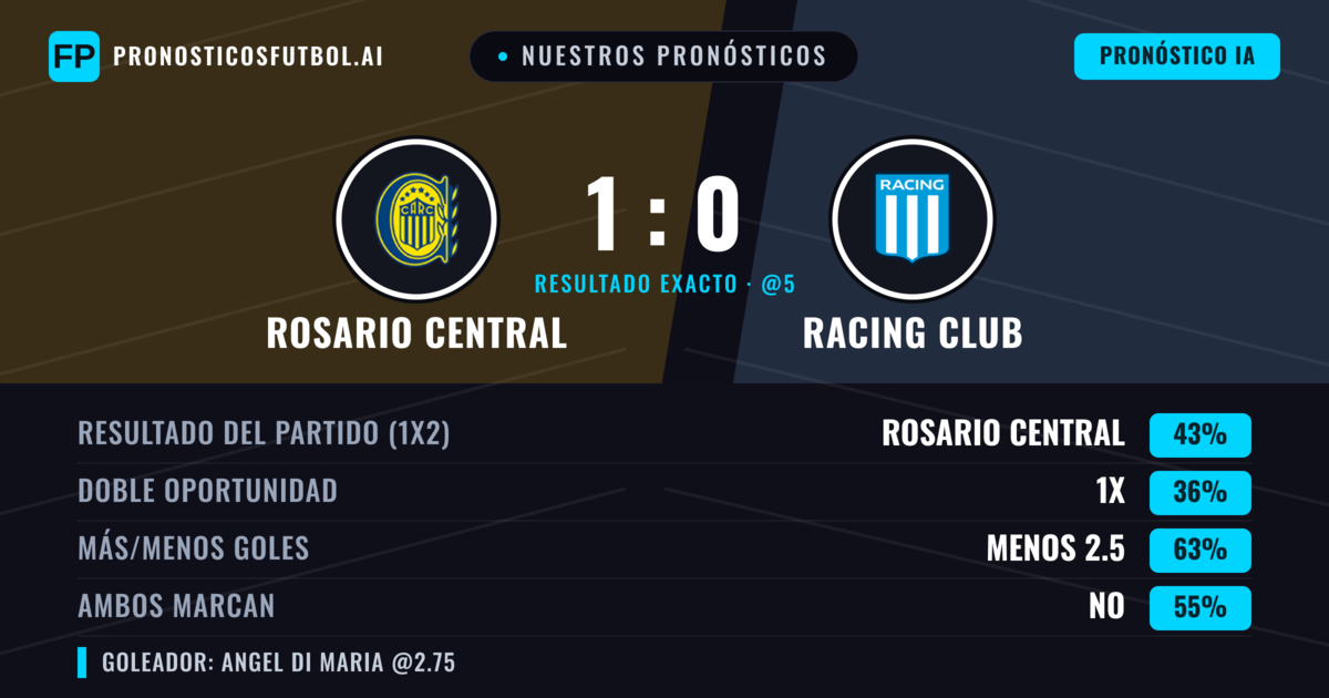 Nuestros pronósticos: Rosario Central vs Racing Club — Rosario Central — Ganar (48%); Menos 2.5; Ambos marcan: No