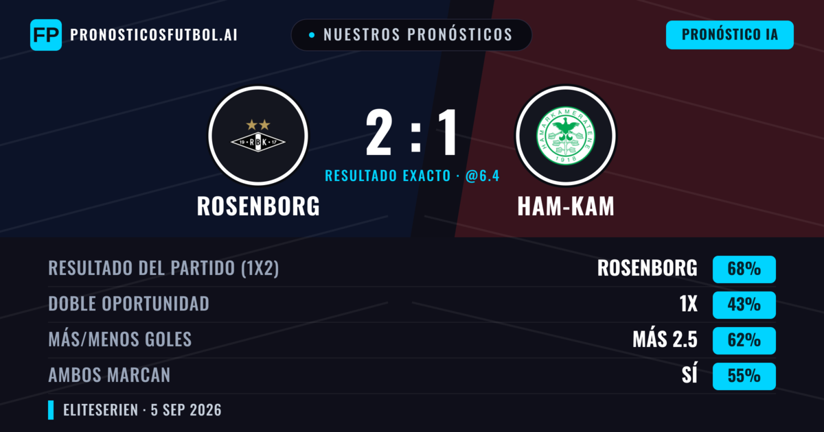 Nuestros pronósticos: Rosenborg vs Ham-Kam — Rosenborg — Ganar (69%); Más 2.5; Ambos marcan: Sí