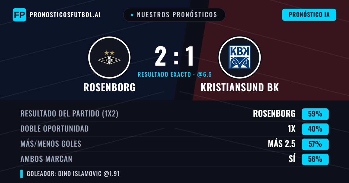 Nuestros pronósticos: Rosenborg vs Kristiansund BK — Rosenborg — Ganar (59%); Más 2.5; Ambos marcan: Sí