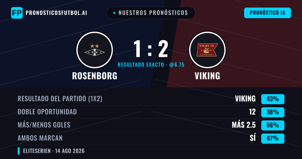 Nuestros pronósticos: Rosenborg vs Viking — Rosenborg — Ganar (39%); Más 2.5; Ambos marcan: Sí