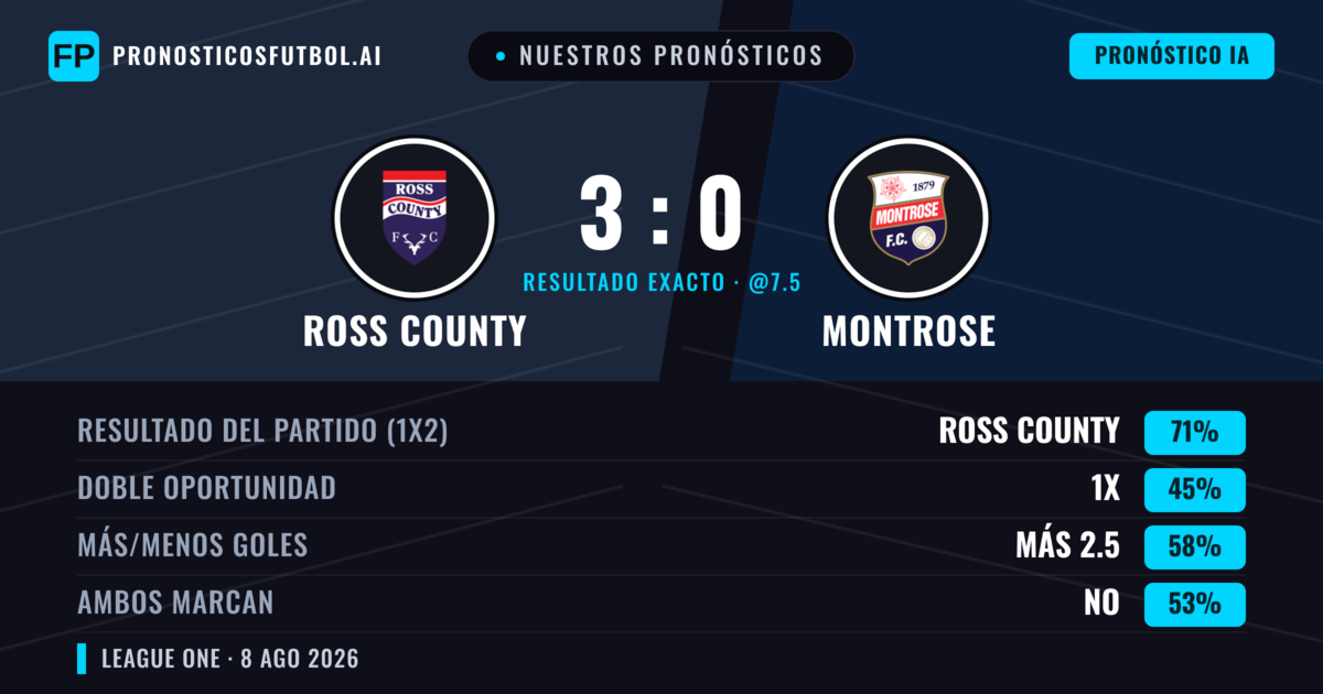 Nuestros pronósticos: Ross County vs Montrose — Ross County — Ganar (72%); Más 2.5; Ambos marcan: No