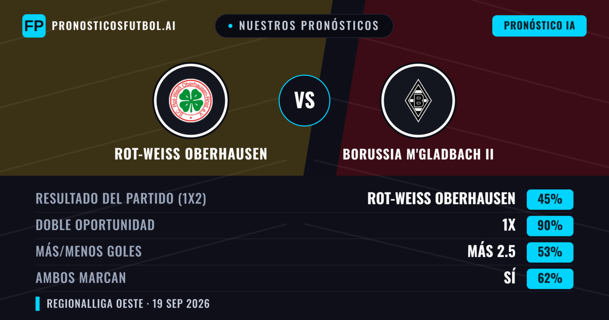 Nuestros pronósticos: Rot-Weiß Oberhausen vs Borussia M'gladbach II — Empate (45%); Más 2.5; Ambos marcan: Sí