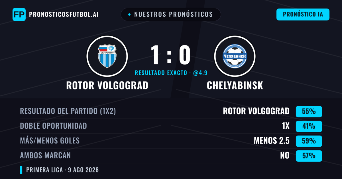 Nuestros pronósticos: Rotor Volgograd vs Chelyabinsk — Rotor Volgograd — Ganar (54%); Menos 2.5; Ambos marcan: No