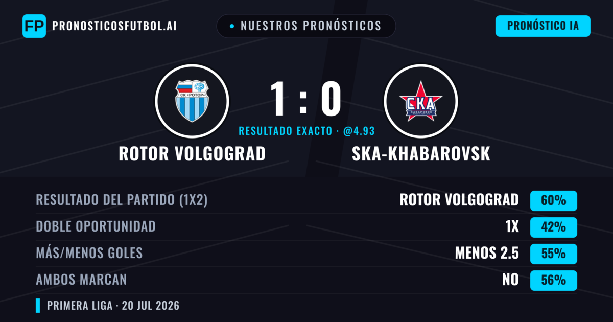 Nuestros pronósticos: Rotor Volgograd vs Ska-khabarovsk — Rotor Volgograd — Ganar (60%); Menos 2.5; Ambos marcan: No
