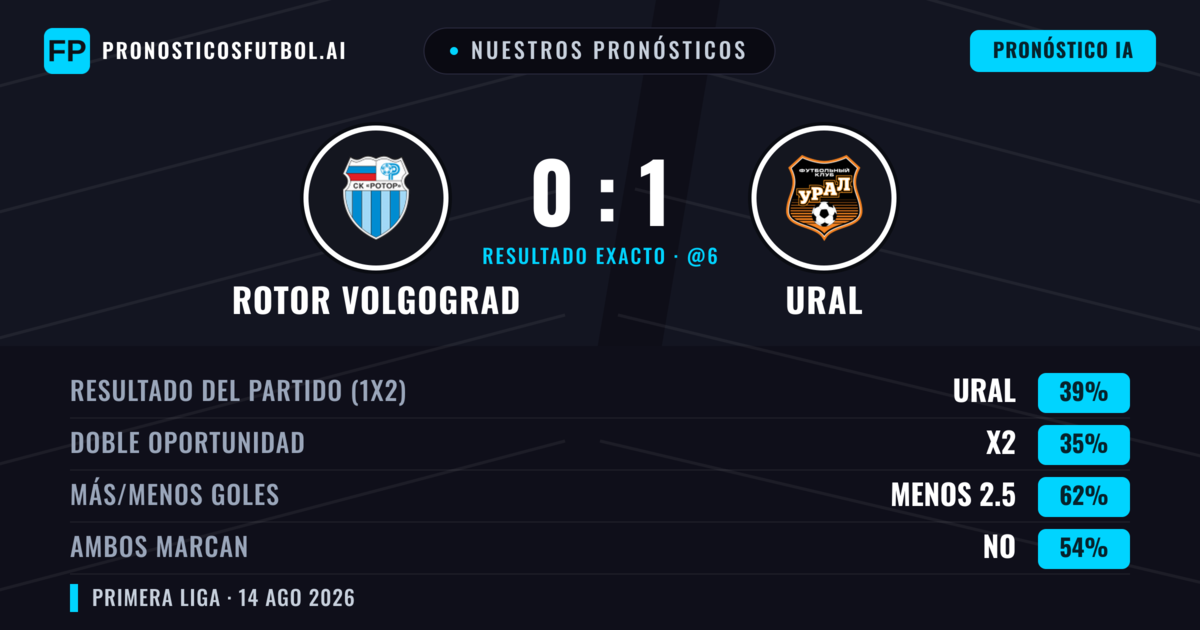 Nuestros pronósticos: Rotor Volgograd vs Ural — Ural — Ganar (39%); Menos 2.5; Ambos marcan: No
